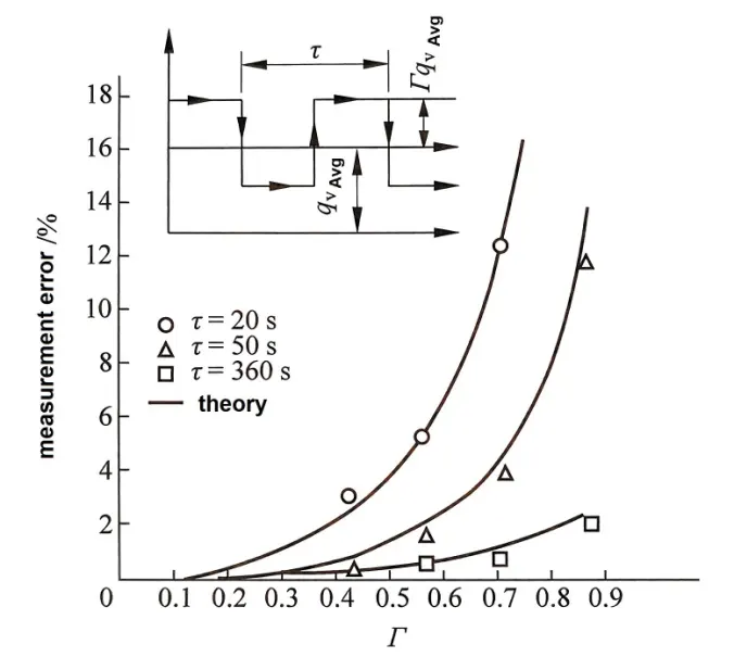 ข้อมูลการทดลองอัตราการไหลของก๊าซธรรมชาติ experimental data of natural gas flow rate