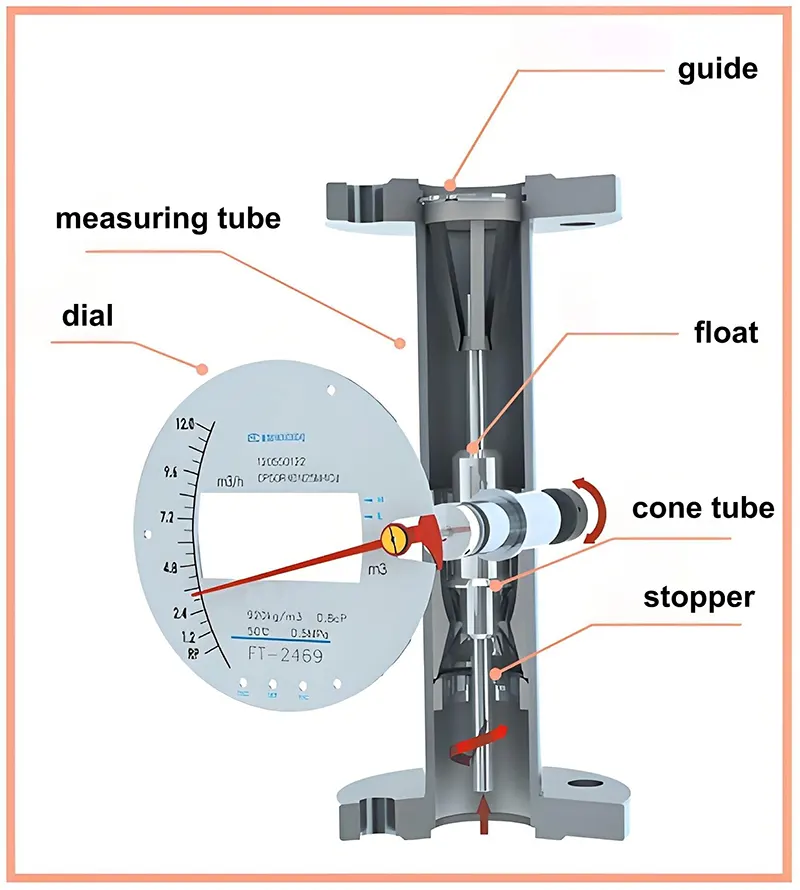โรตามิเตอร์และวาล์วเข็มทำงานร่วมกันอย่างไร How Rotameters and Needle Valves Work Together