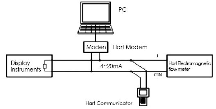electromagnetic-flow-meter-hart-communication