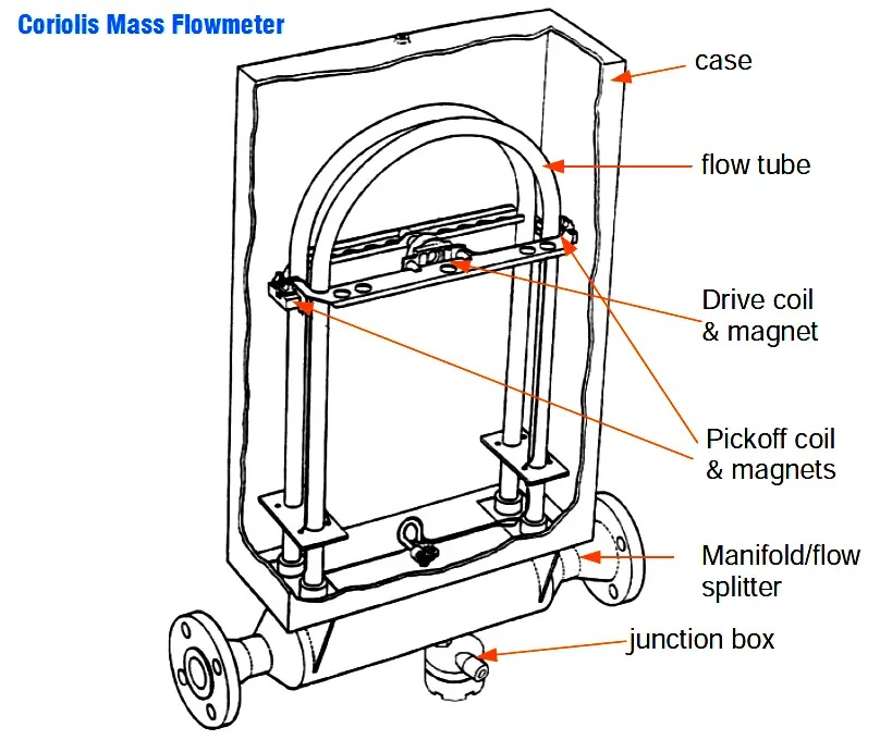 How Coriolis flow meter work ?