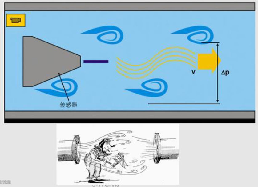 เครื่องวัดอัตราการไหลของกระแสน้ำวนทำงานอย่างไรสำหรับก๊าซธรรมชาติ How vortex flow meter work for natural gas
