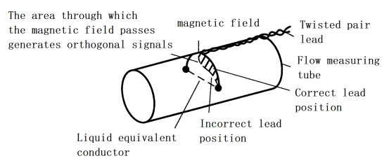 ความสัมพันธ์ระหว่างสนามแม่เหล็กและสายสัญญาณ Relationship between magnetic field and signal leads