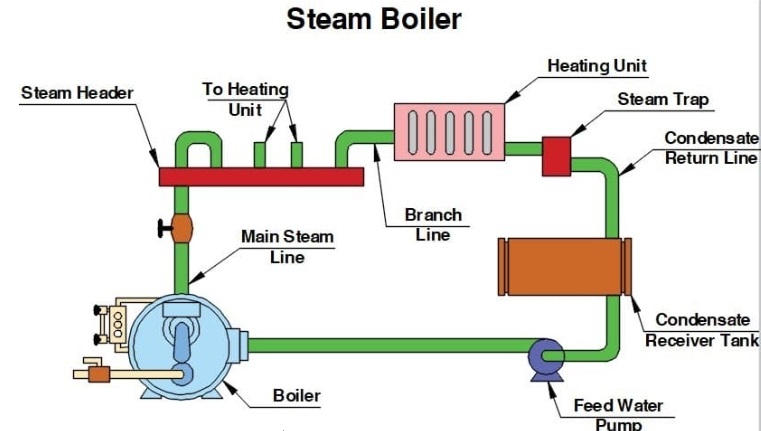หม้อไอน้ำขนาดเล็กอาจต้องใช้เครื่องวัดอัตราการไหลขนาดเล็ก Small boilers may need small flowmeter