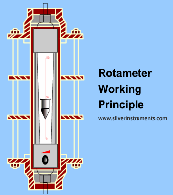 เครื่องวัดอัตราการไหล VA (Rotameter) ทำงานอย่างไร How VA flow meter( Rotameter) work