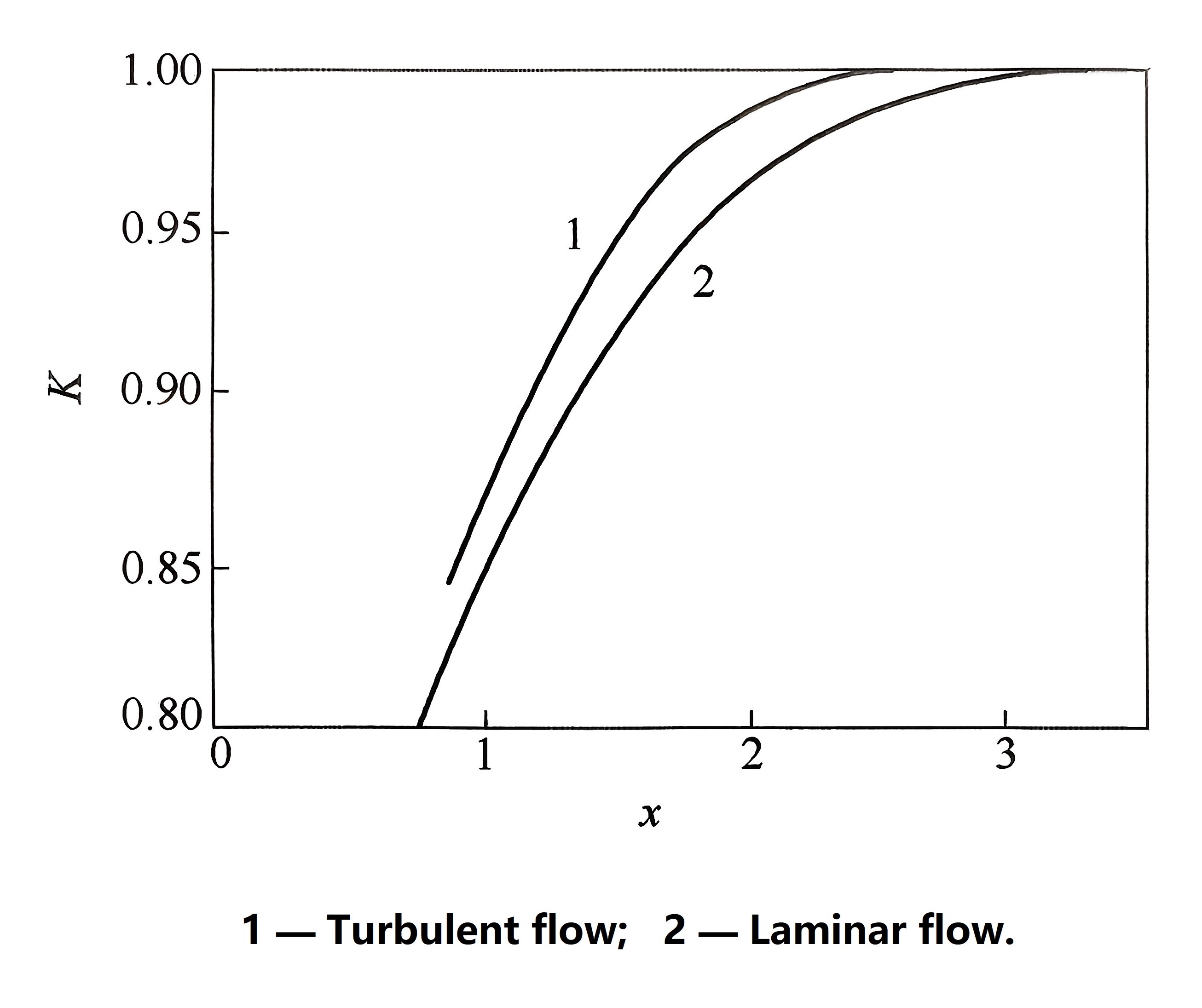 เส้นโค้งปัจจัยการแก้ไขสนามแม่เหล็กจำกัด Limit magnetic filed correction factor curve