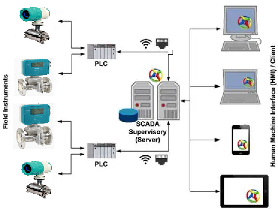 FLOW METER SCADA