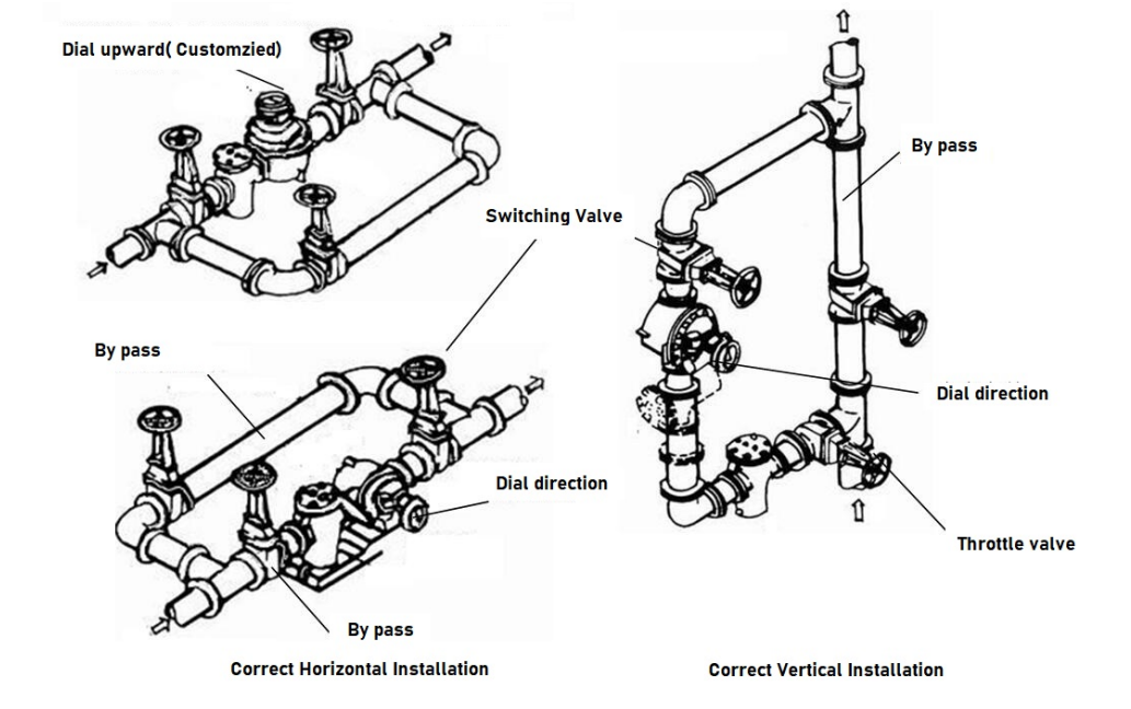 การติดตั้งมิเตอร์ PD ขนาด 12 นิ้ว How to install a 12-inch (DN300) positive displacement flow meter