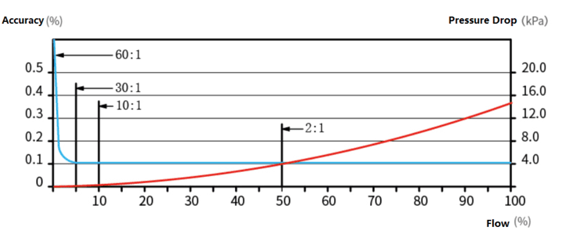 ความแม่นยำของอัตราการไหลเครื่องวัดอัตราการไหล Coriolis Flow rate Accuracy of Coriolis flow meter