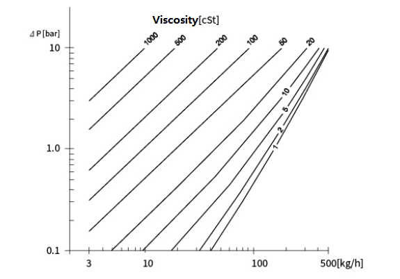 กราฟความหนืดสูญเสียความดันของเครื่องวัดอัตราการไหลแบบโคริโอลิส SH-CMF Pressure lossviscosity Curve of SH-CMF Coriolis flow meter