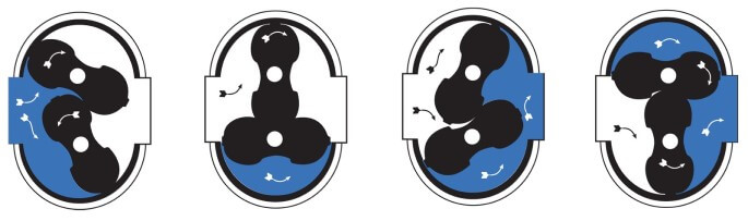 หลักการทำงานของเครื่องวัดอัตราการไหลของราก working principle of roots flow meter