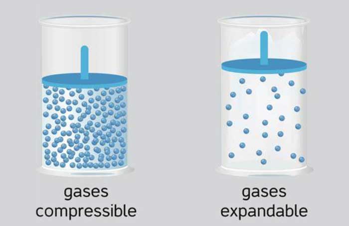 ก๊าซอัดได้ Compressible Gas