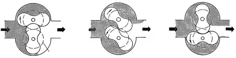 หลักการทำงานของเครื่องวัดอัตราการไหลแบบรูทส์ Roots flowmeter working principle
