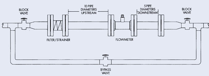 ท่อก่อนและหลังการติดตั้งมิเตอร์วัดการไหลแบบกังหัน pipelines before and after turbine flow meter installation